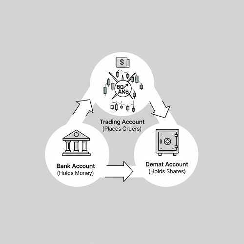 Diagram showing Bank, Trading, and Demat accounts working together.